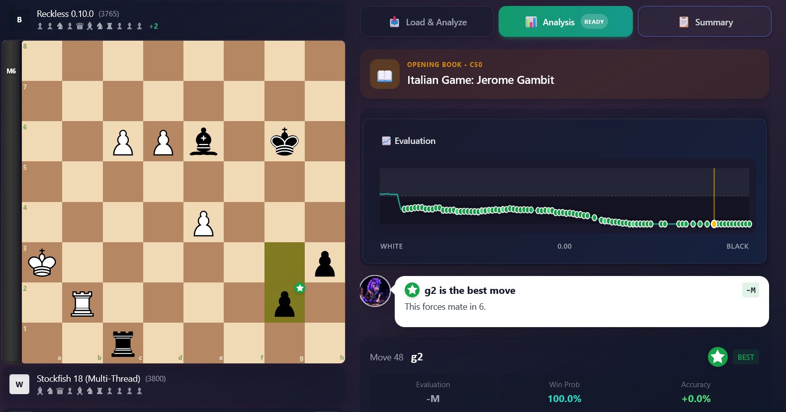 Chessy's analyser on a game between Reckless and Stockfish 18: the move g2 labelled Best, the coach saying it forces mate in 6, the opening named as the Italian Game: Jerome Gambit, and the evaluation graph.
